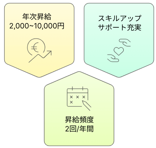 年次昇給